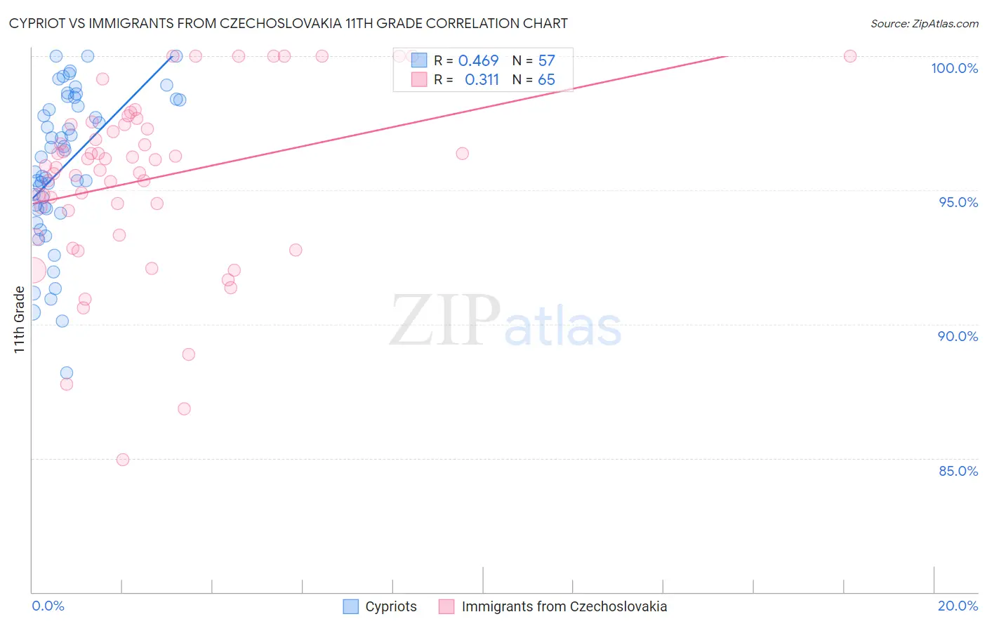 Cypriot vs Immigrants from Czechoslovakia 11th Grade
