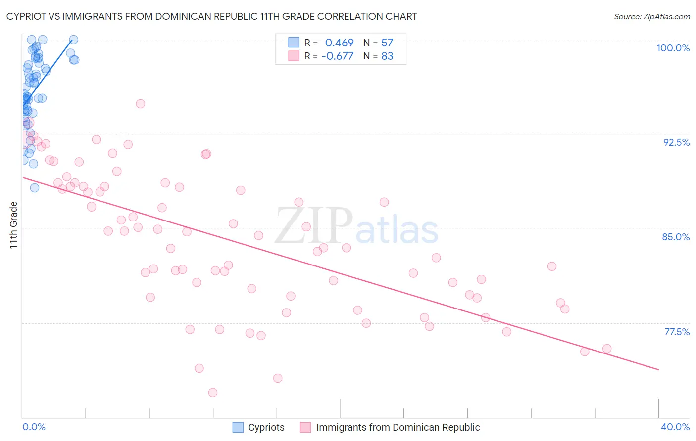 Cypriot vs Immigrants from Dominican Republic 11th Grade