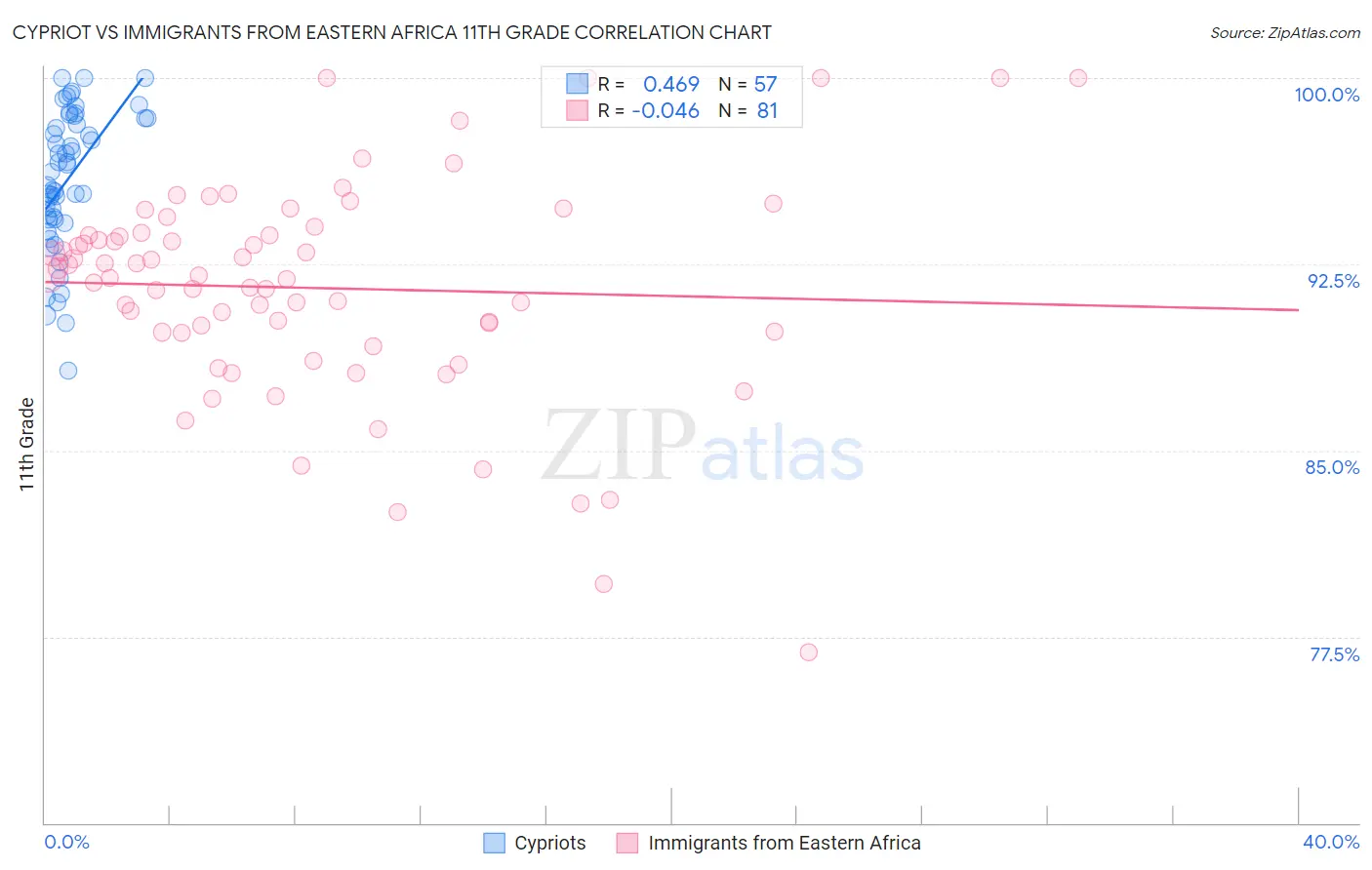 Cypriot vs Immigrants from Eastern Africa 11th Grade