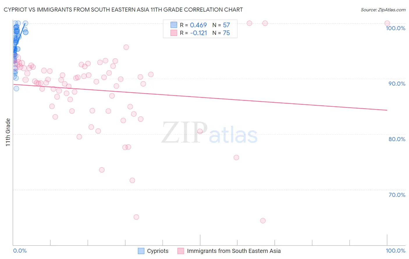 Cypriot vs Immigrants from South Eastern Asia 11th Grade
