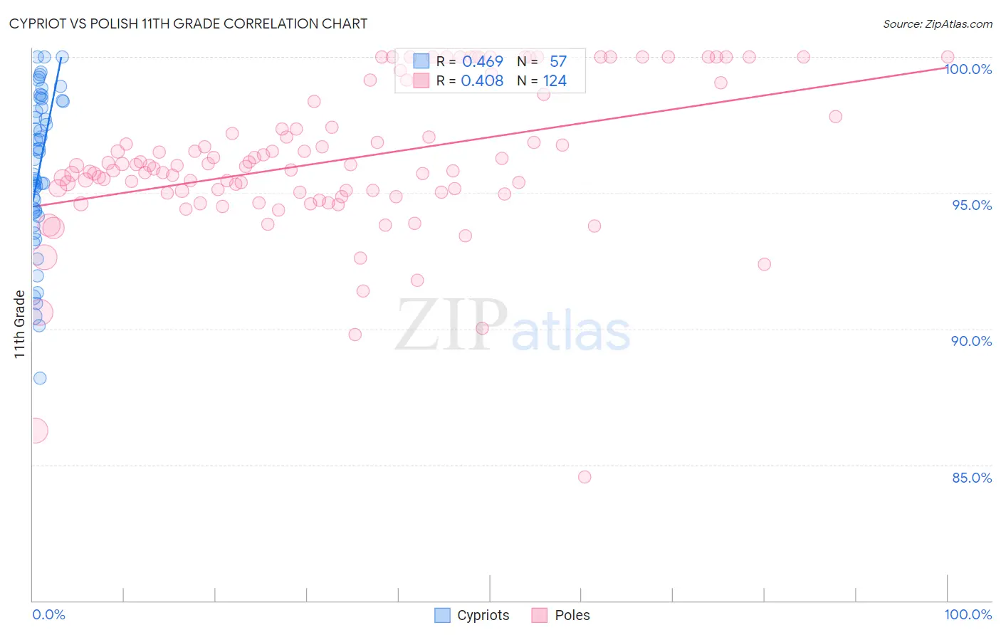 Cypriot vs Polish 11th Grade
