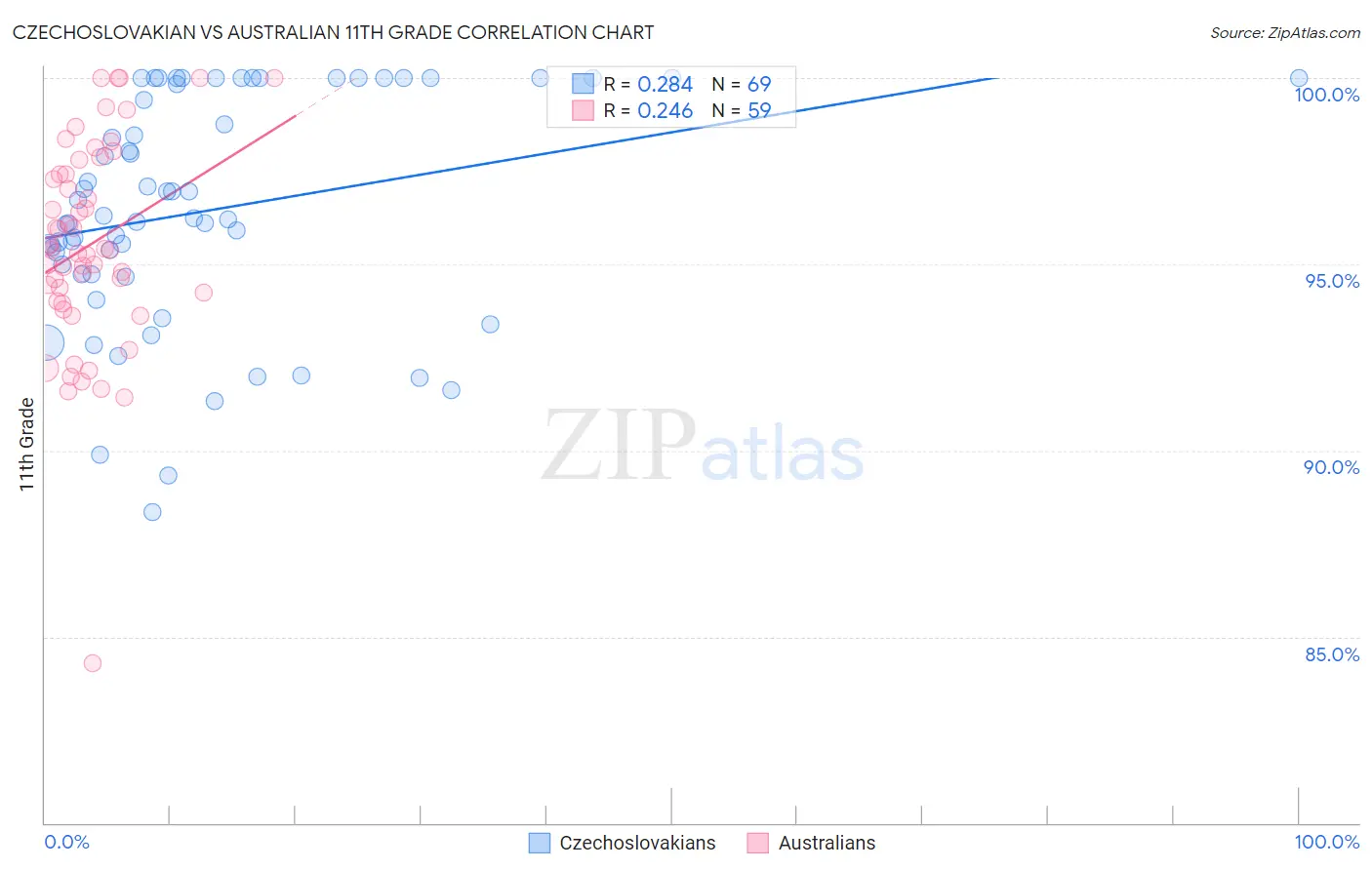 Czechoslovakian vs Australian 11th Grade
