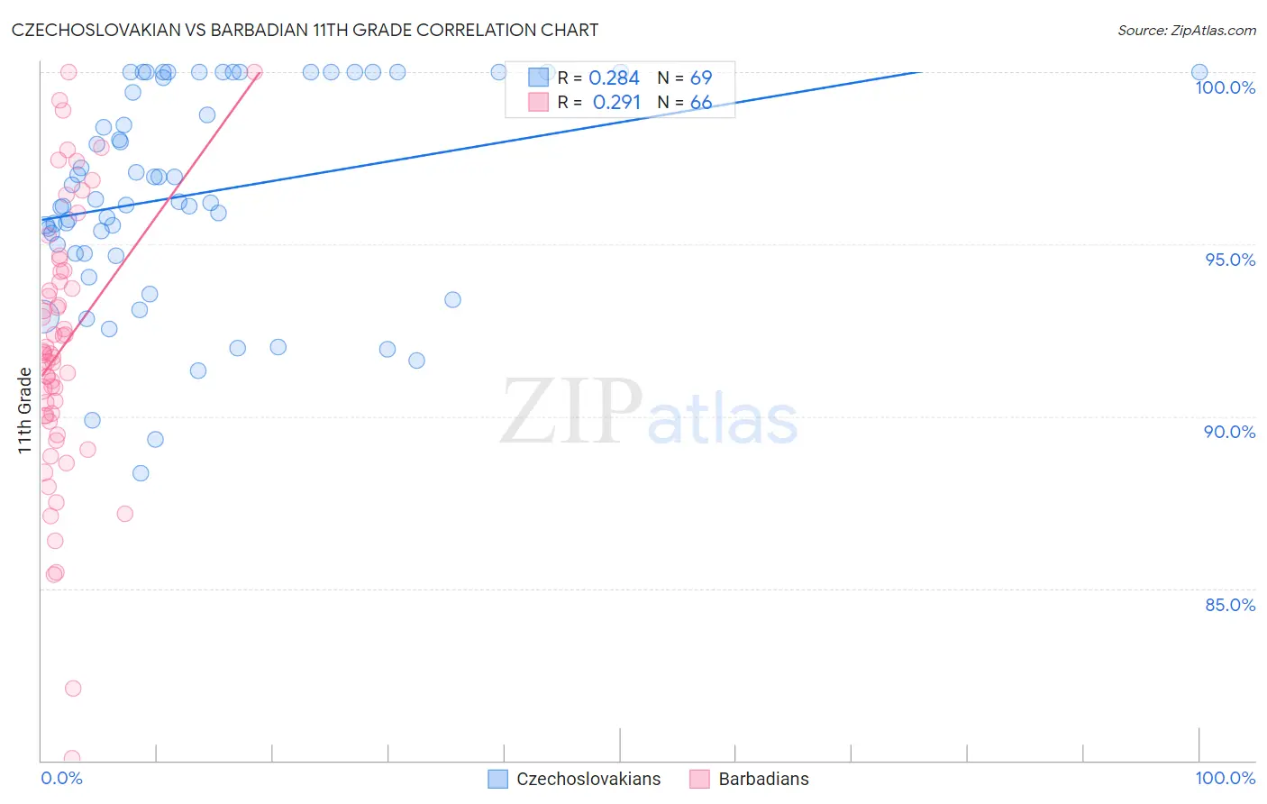 Czechoslovakian vs Barbadian 11th Grade