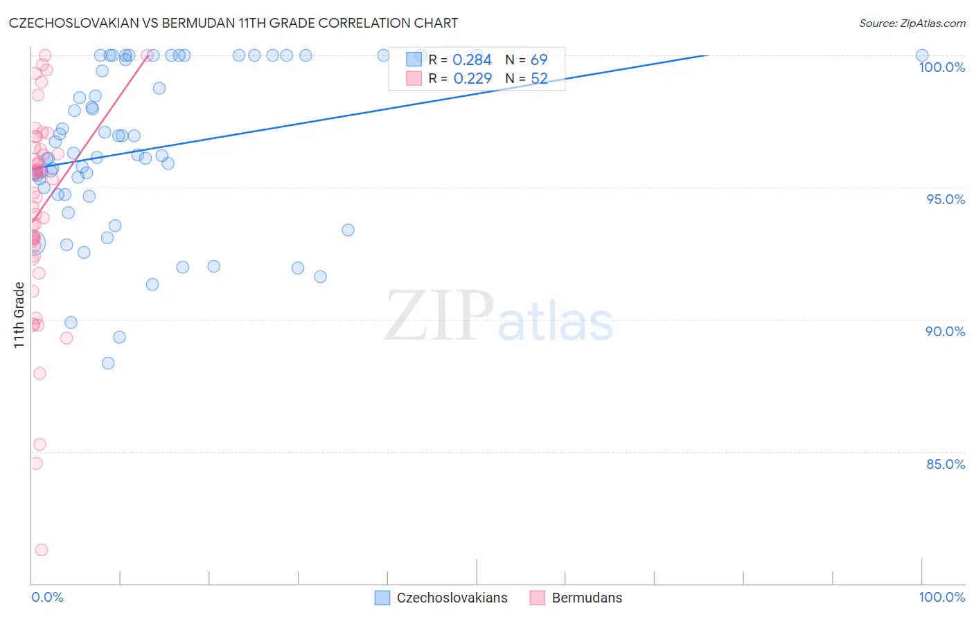 Czechoslovakian vs Bermudan 11th Grade