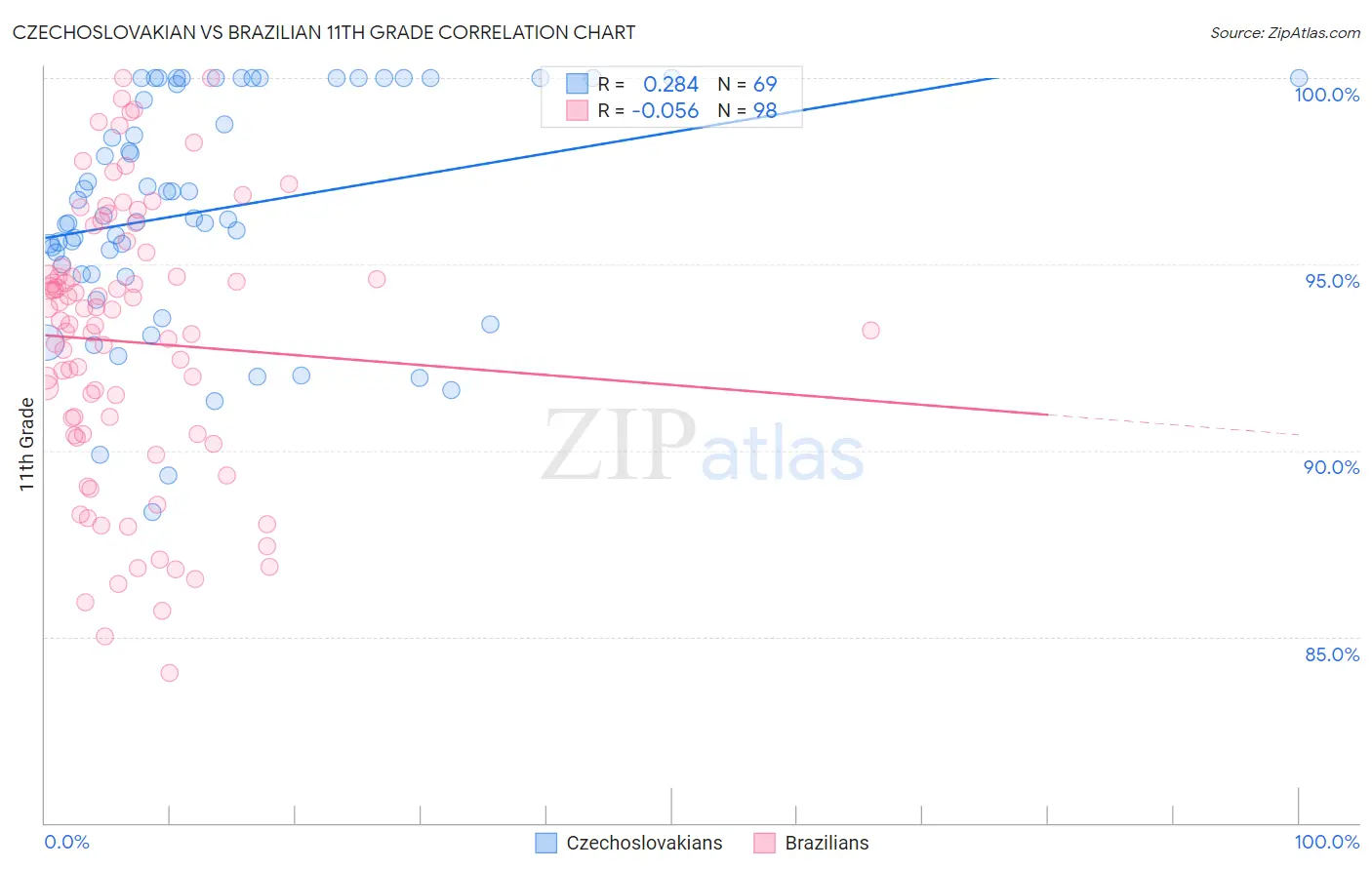 Czechoslovakian vs Brazilian 11th Grade