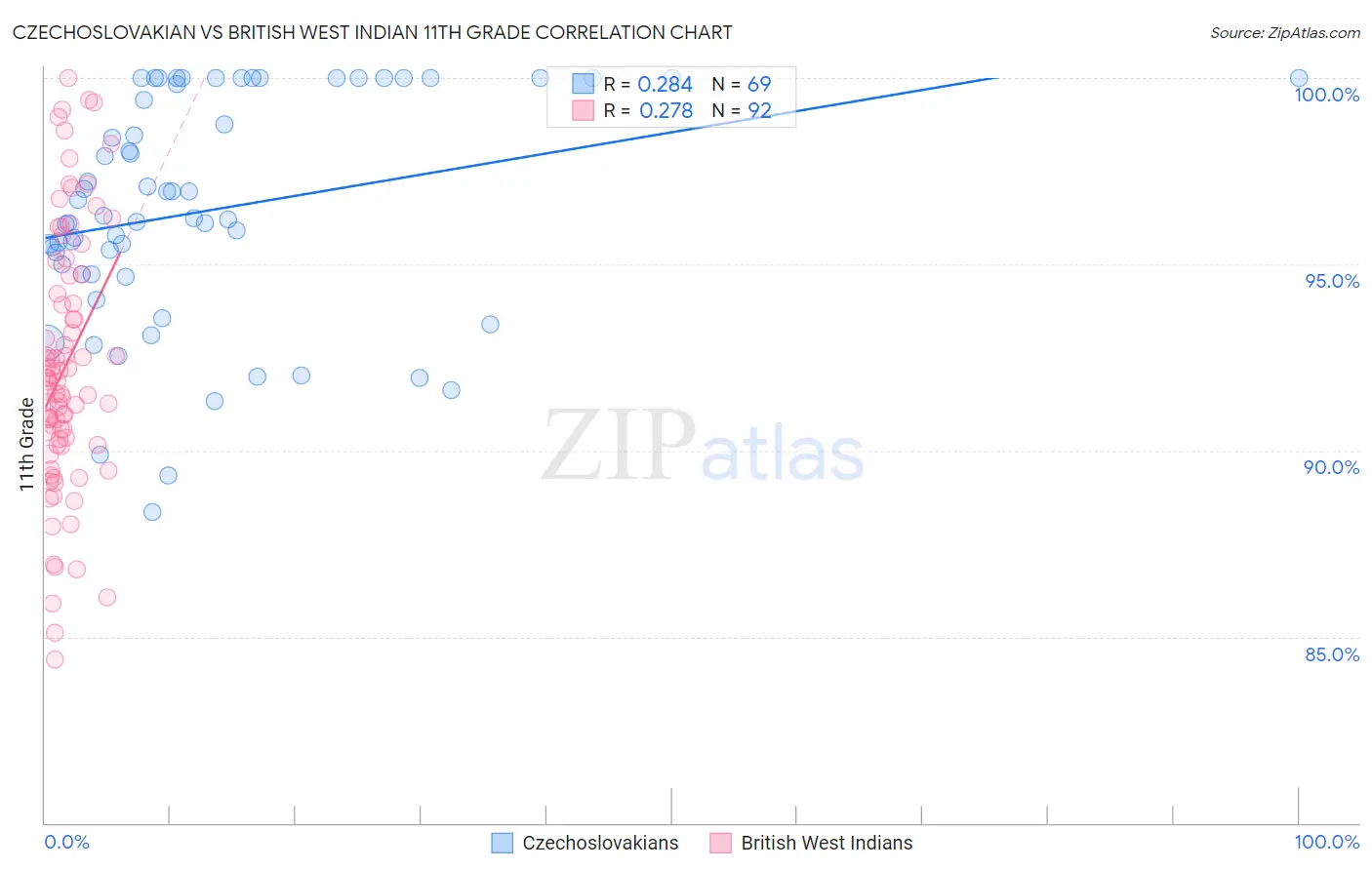 Czechoslovakian vs British West Indian 11th Grade