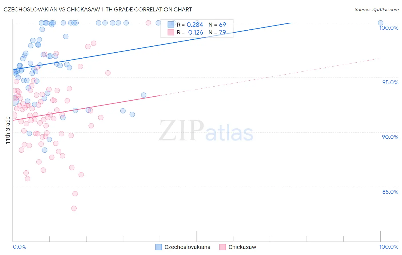 Czechoslovakian vs Chickasaw 11th Grade