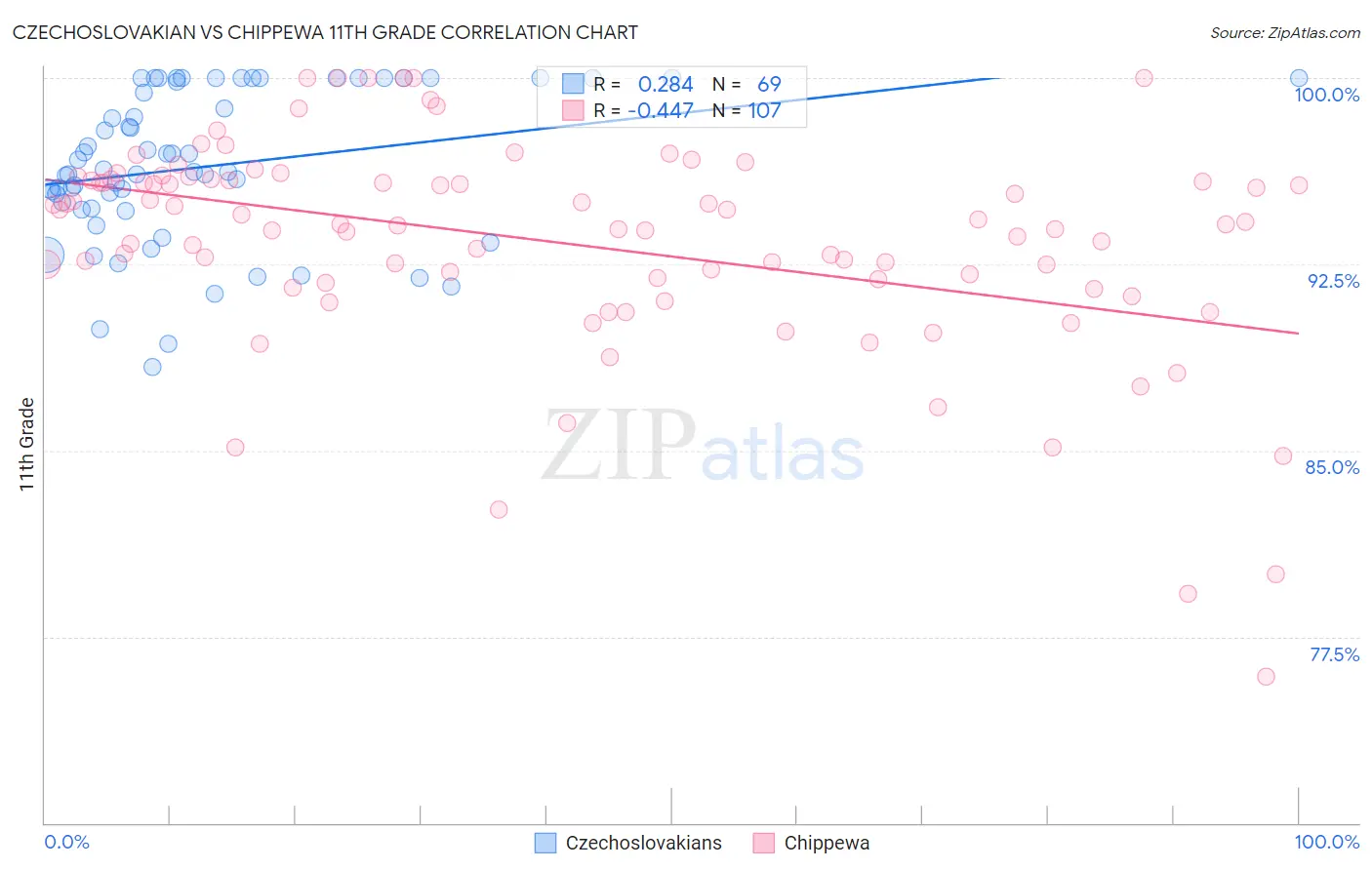 Czechoslovakian vs Chippewa 11th Grade