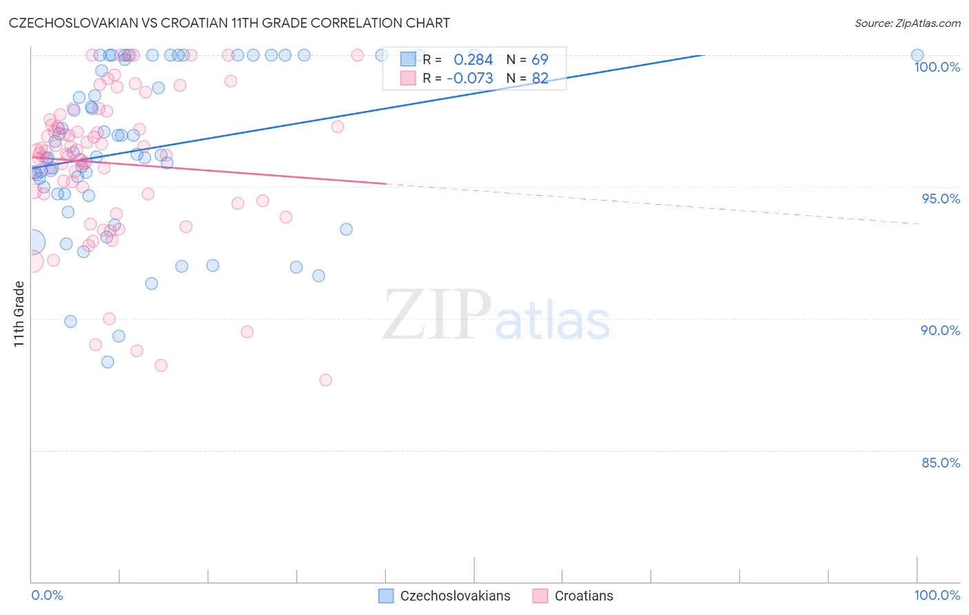 Czechoslovakian vs Croatian 11th Grade