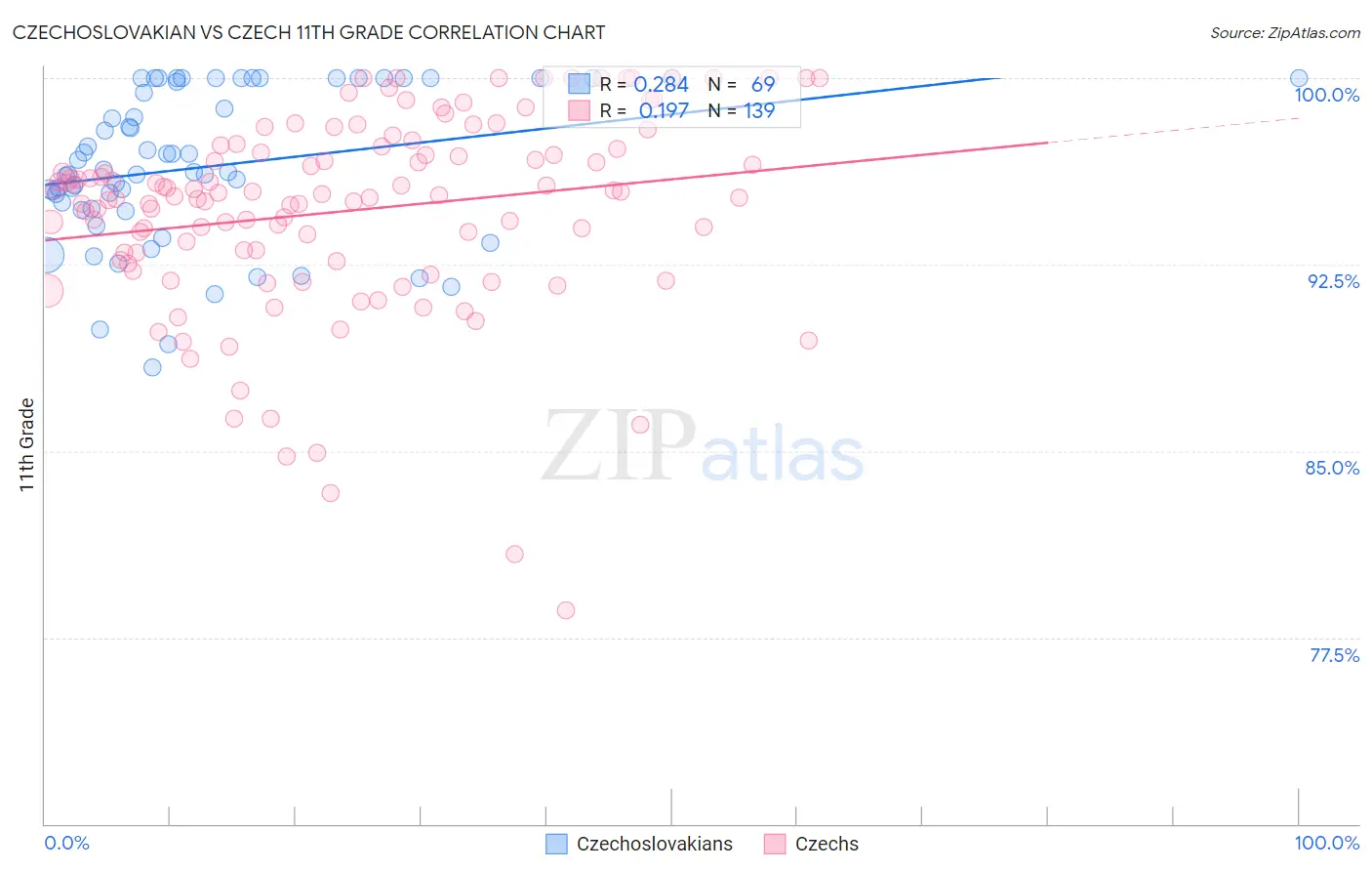 Czechoslovakian vs Czech 11th Grade