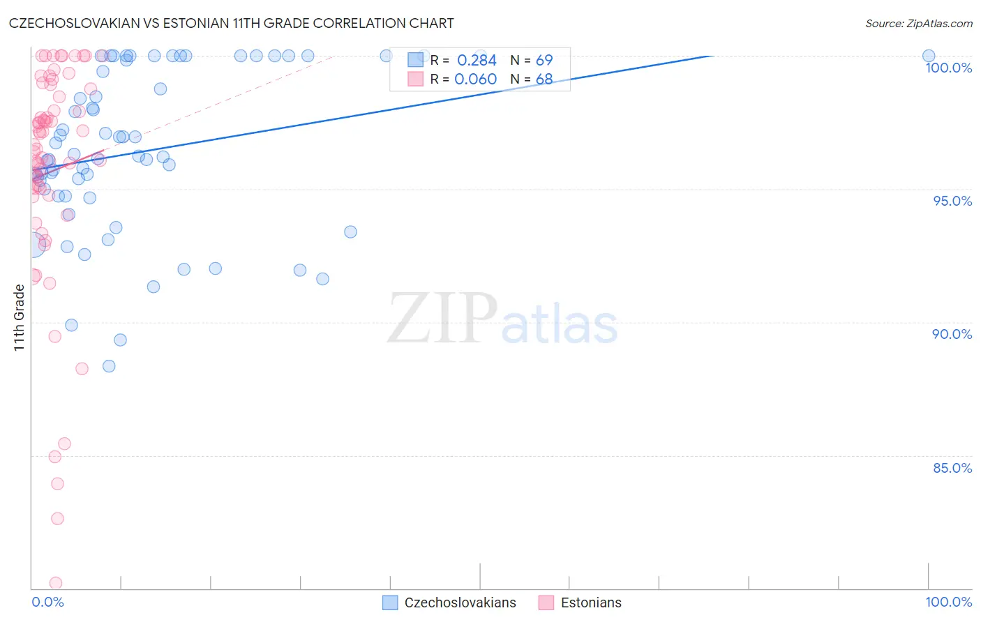 Czechoslovakian vs Estonian 11th Grade