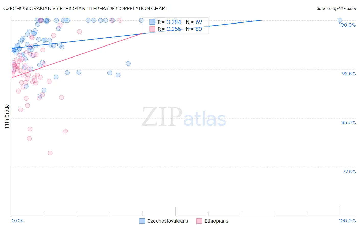 Czechoslovakian vs Ethiopian 11th Grade