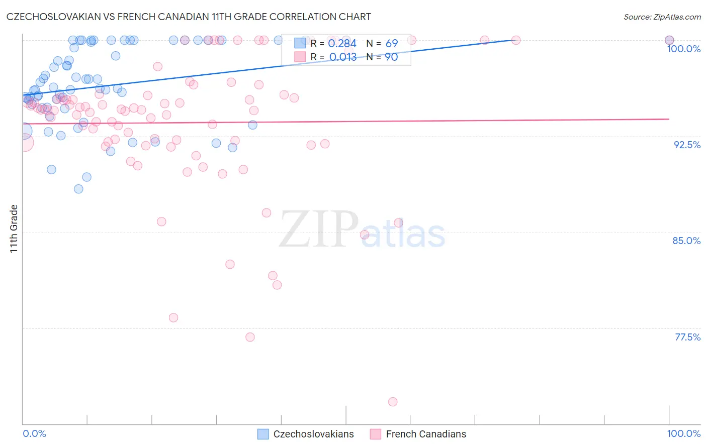 Czechoslovakian vs French Canadian 11th Grade