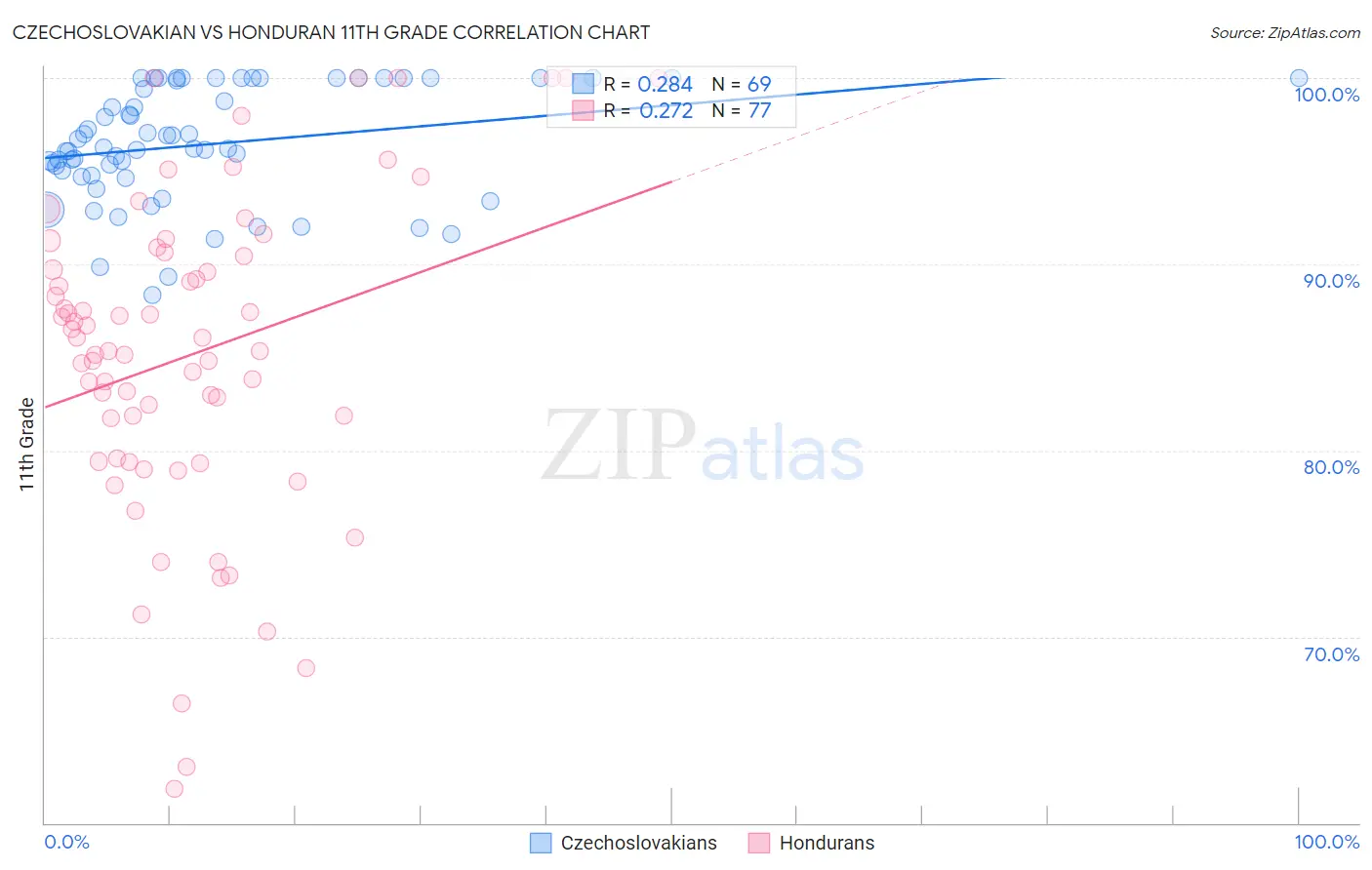 Czechoslovakian vs Honduran 11th Grade