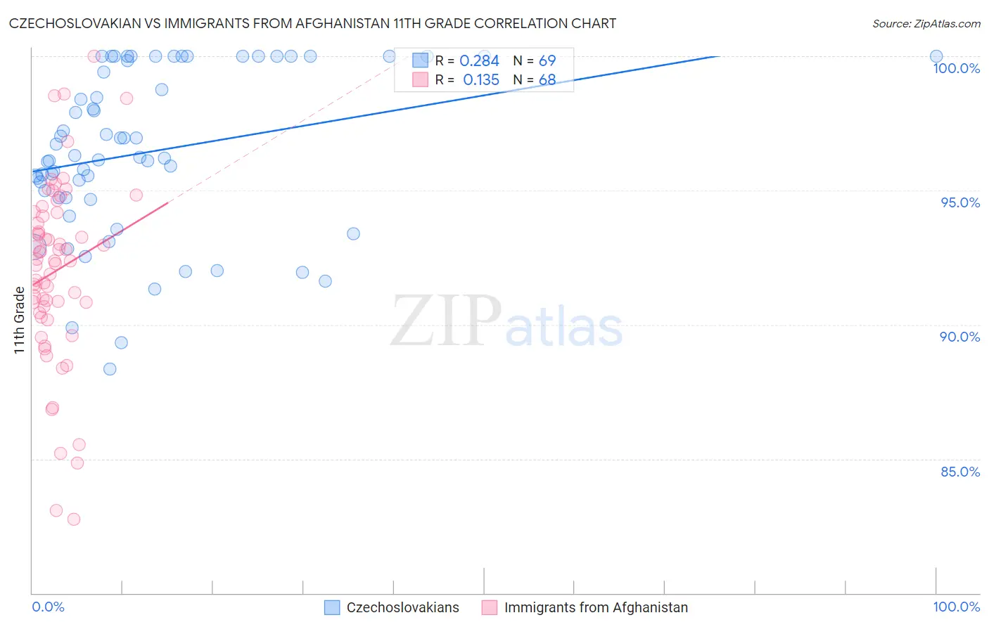 Czechoslovakian vs Immigrants from Afghanistan 11th Grade