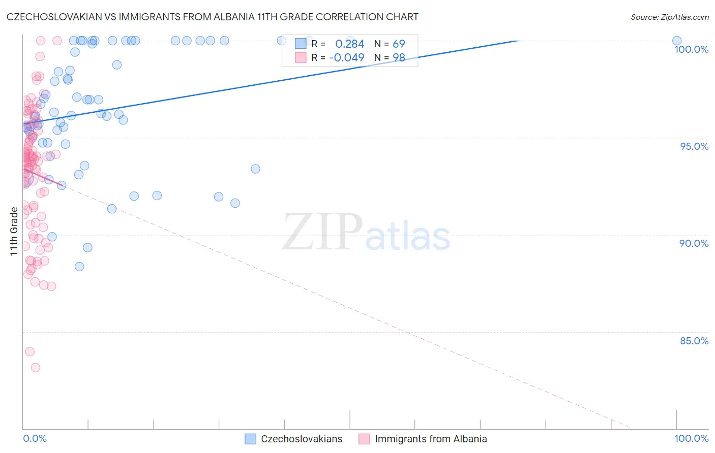 Czechoslovakian vs Immigrants from Albania 11th Grade