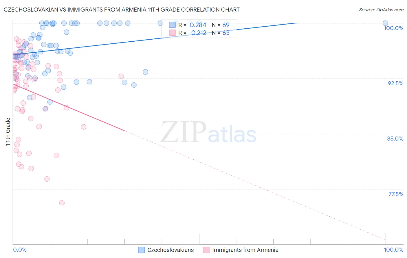 Czechoslovakian vs Immigrants from Armenia 11th Grade