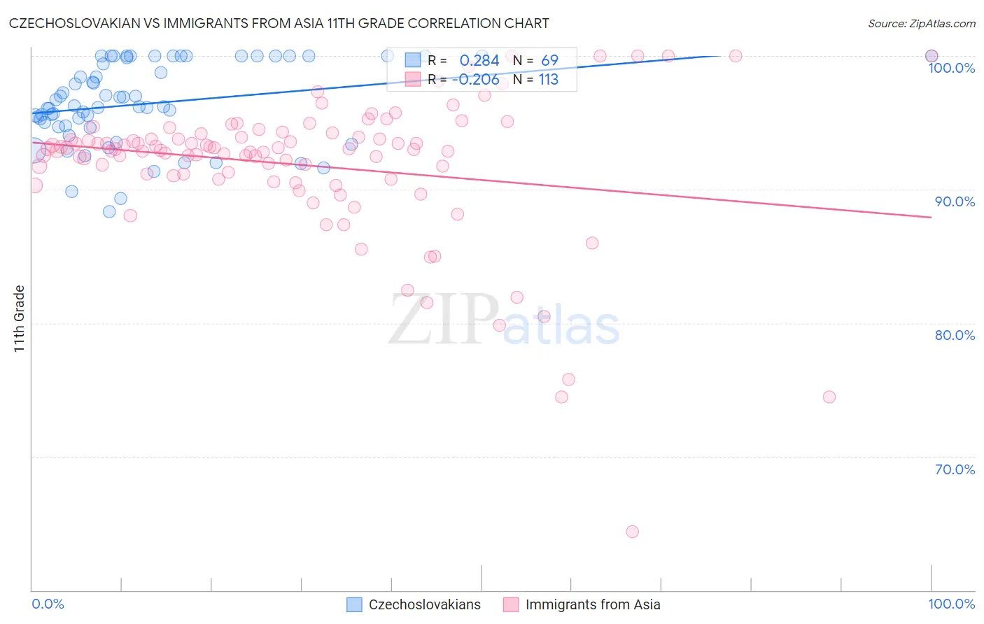 Czechoslovakian vs Immigrants from Asia 11th Grade