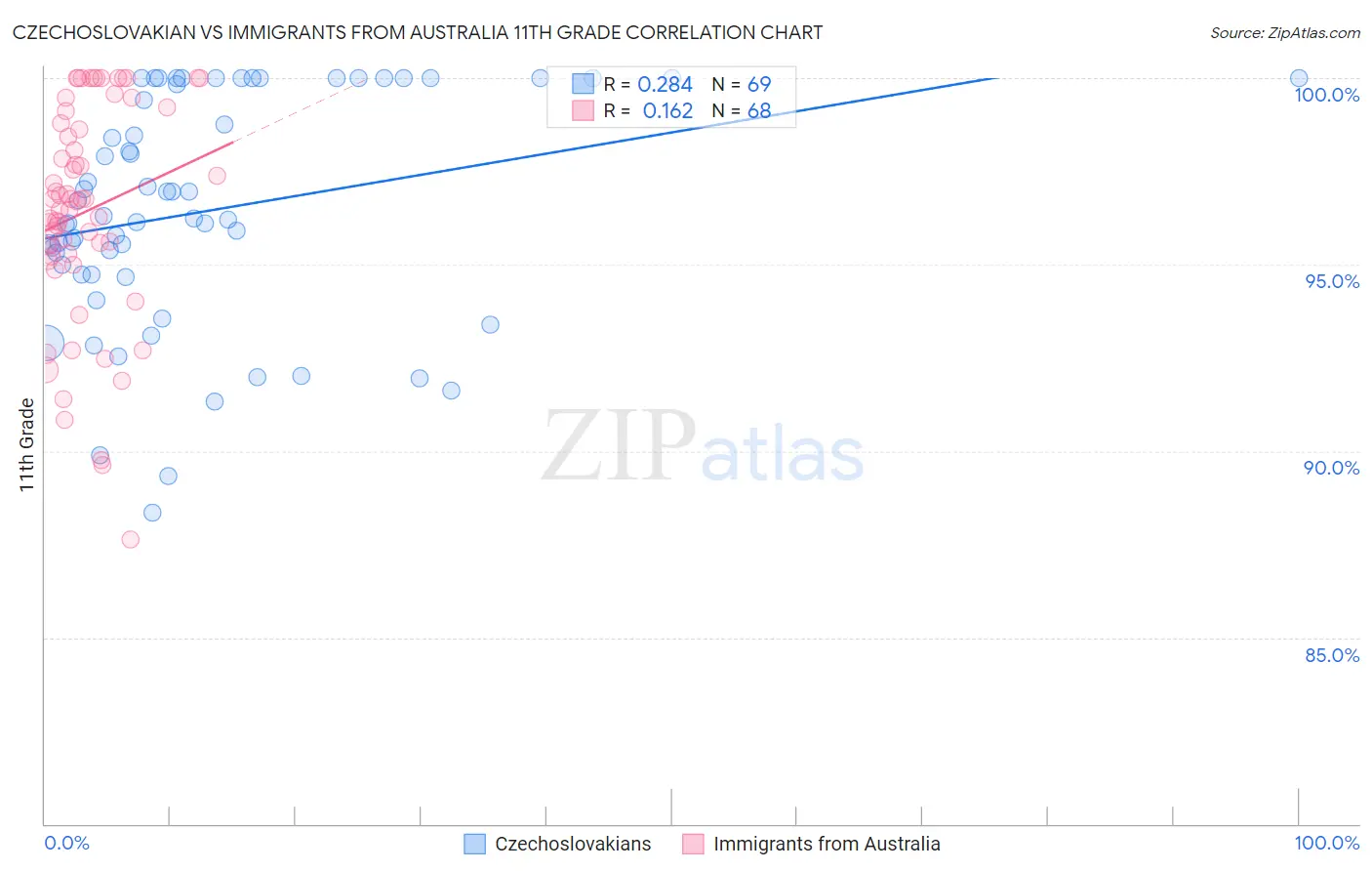 Czechoslovakian vs Immigrants from Australia 11th Grade