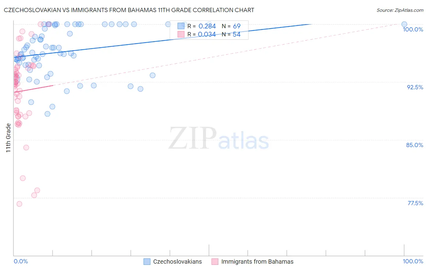 Czechoslovakian vs Immigrants from Bahamas 11th Grade