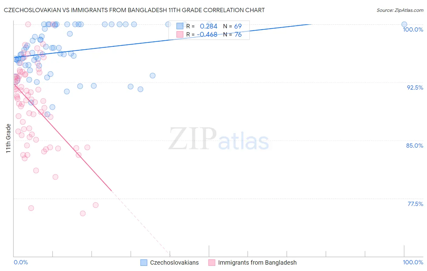 Czechoslovakian vs Immigrants from Bangladesh 11th Grade