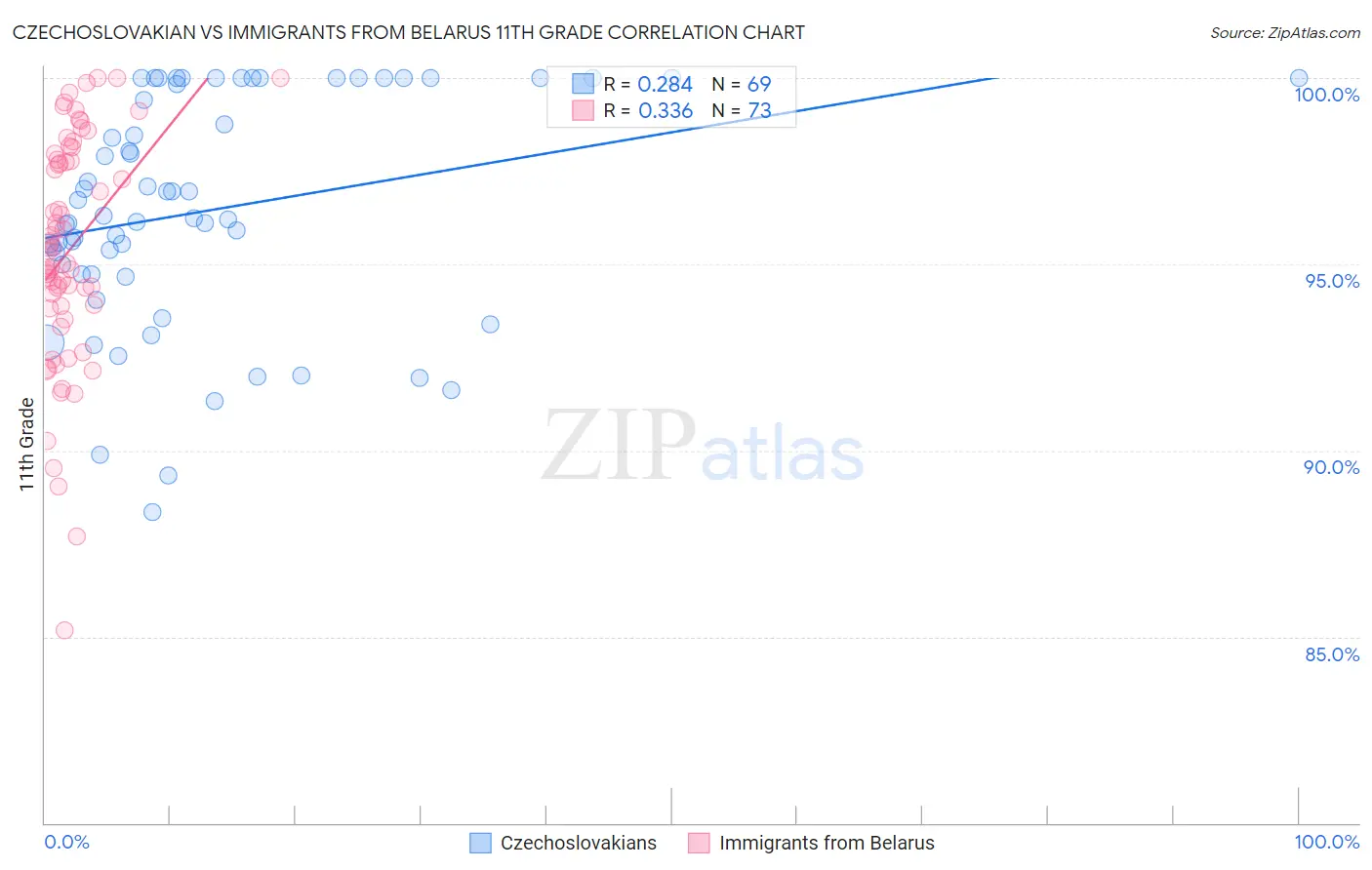 Czechoslovakian vs Immigrants from Belarus 11th Grade