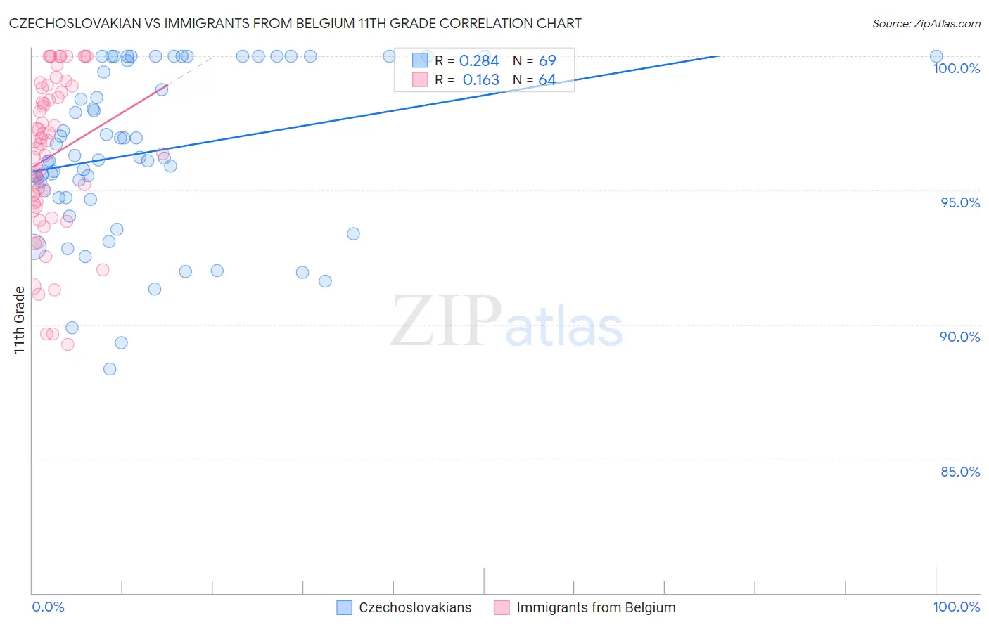 Czechoslovakian vs Immigrants from Belgium 11th Grade