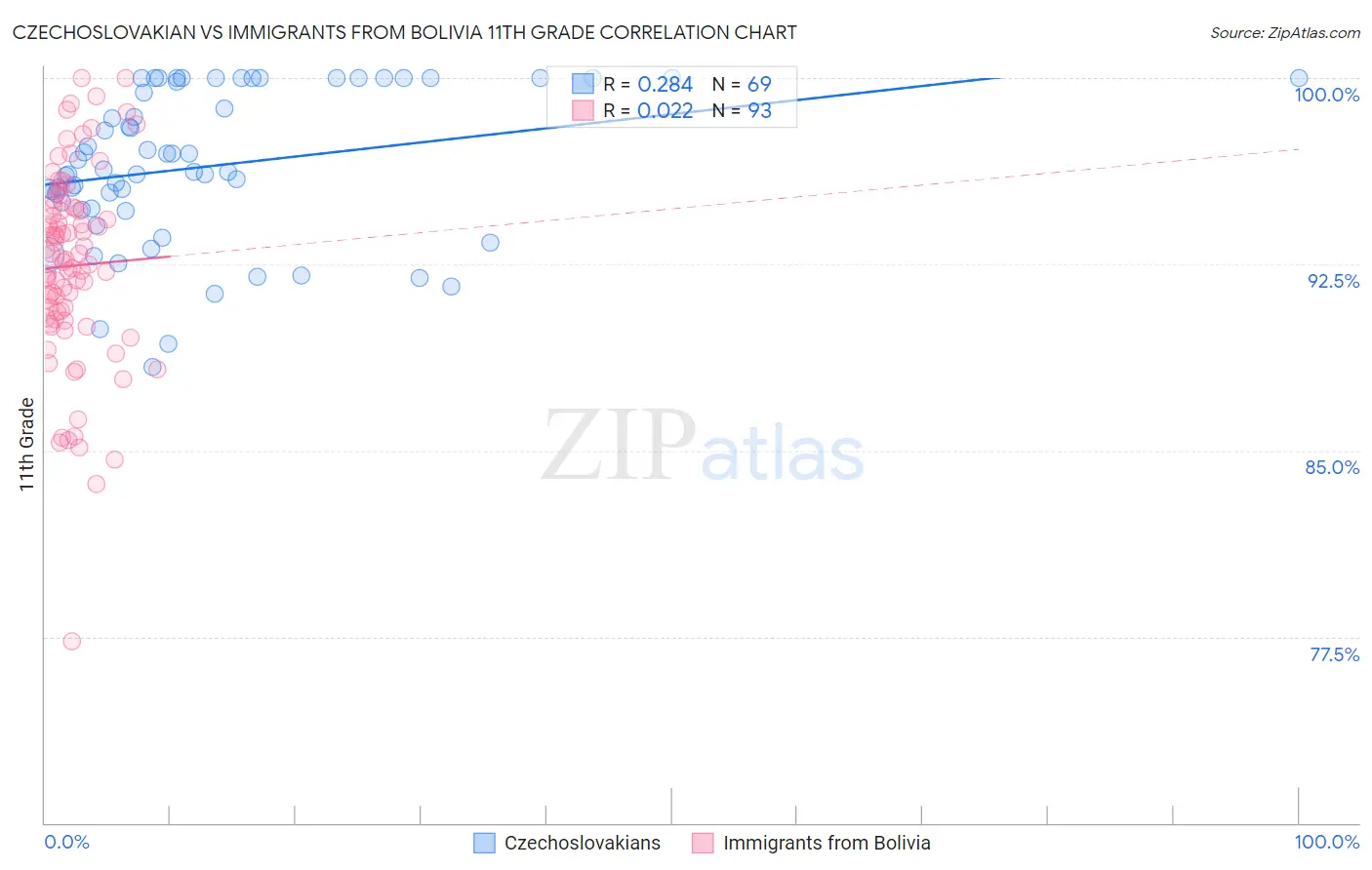 Czechoslovakian vs Immigrants from Bolivia 11th Grade