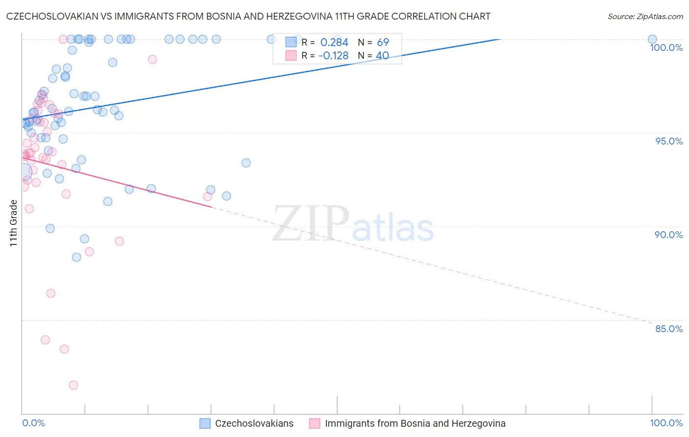 Czechoslovakian vs Immigrants from Bosnia and Herzegovina 11th Grade