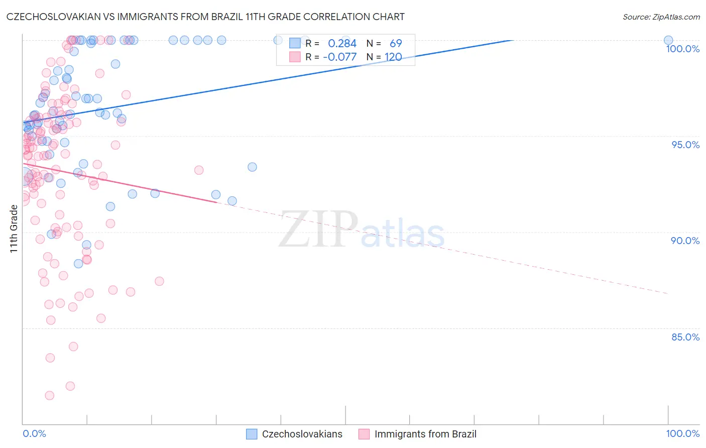 Czechoslovakian vs Immigrants from Brazil 11th Grade