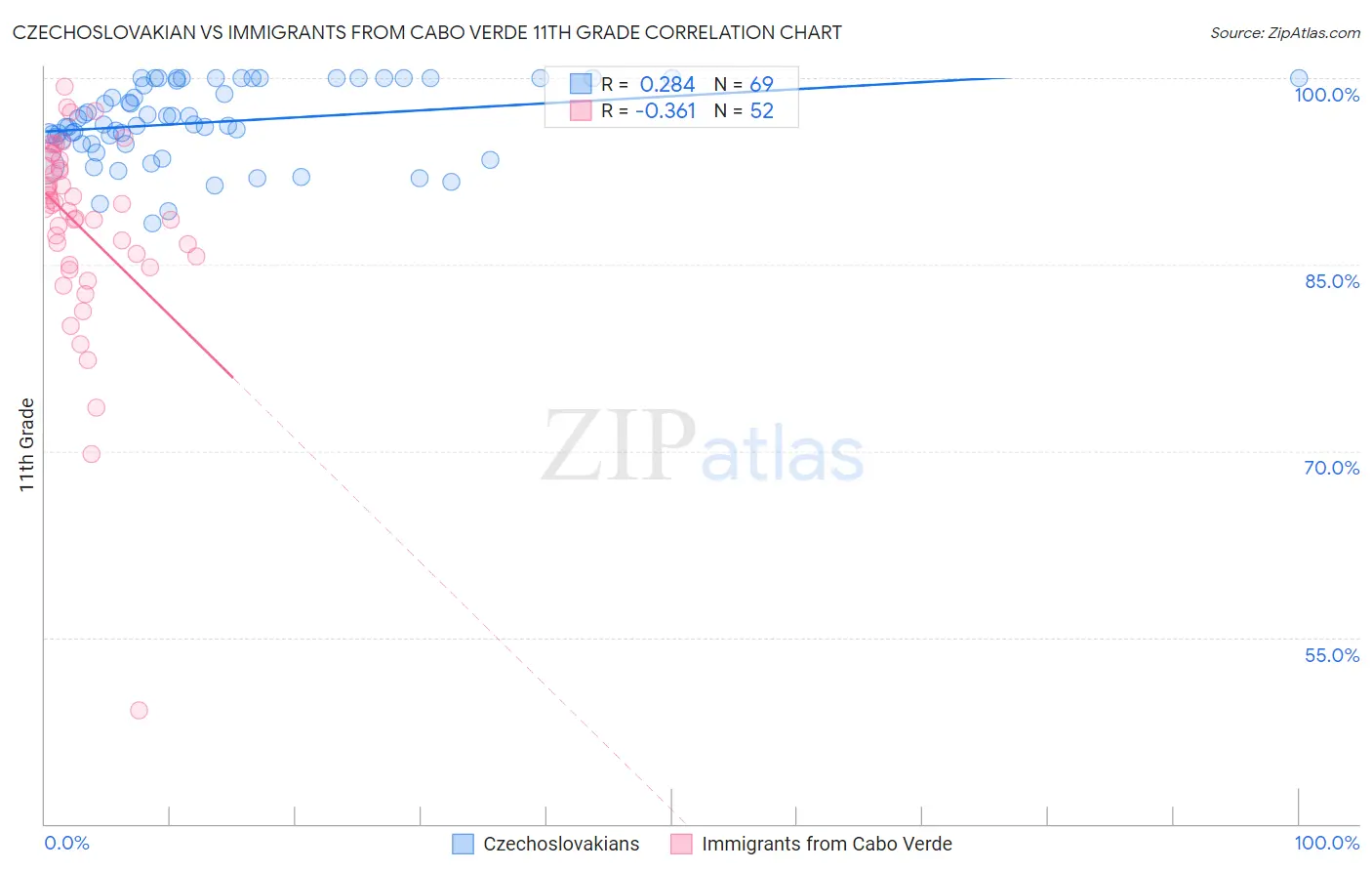 Czechoslovakian vs Immigrants from Cabo Verde 11th Grade