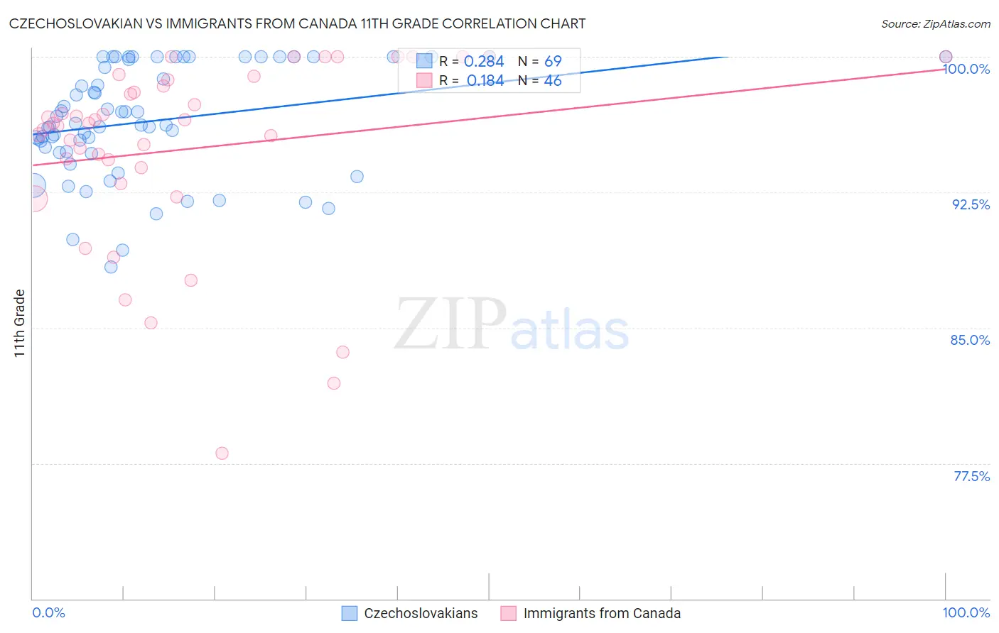 Czechoslovakian vs Immigrants from Canada 11th Grade