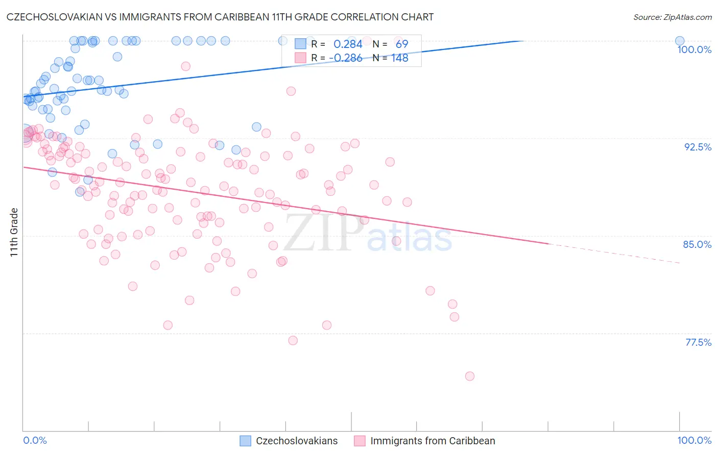 Czechoslovakian vs Immigrants from Caribbean 11th Grade