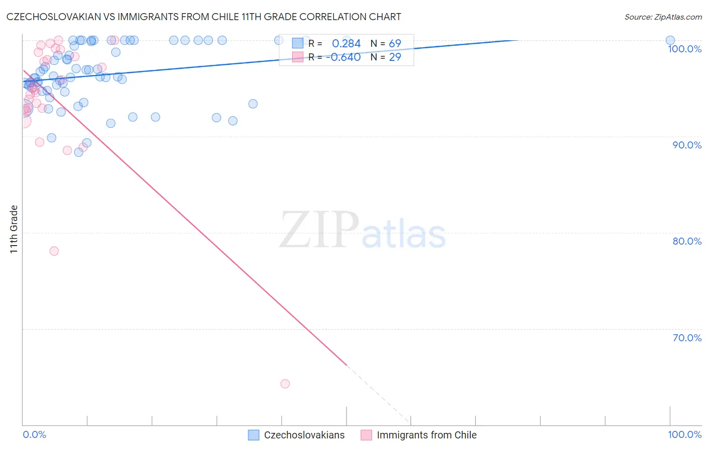 Czechoslovakian vs Immigrants from Chile 11th Grade