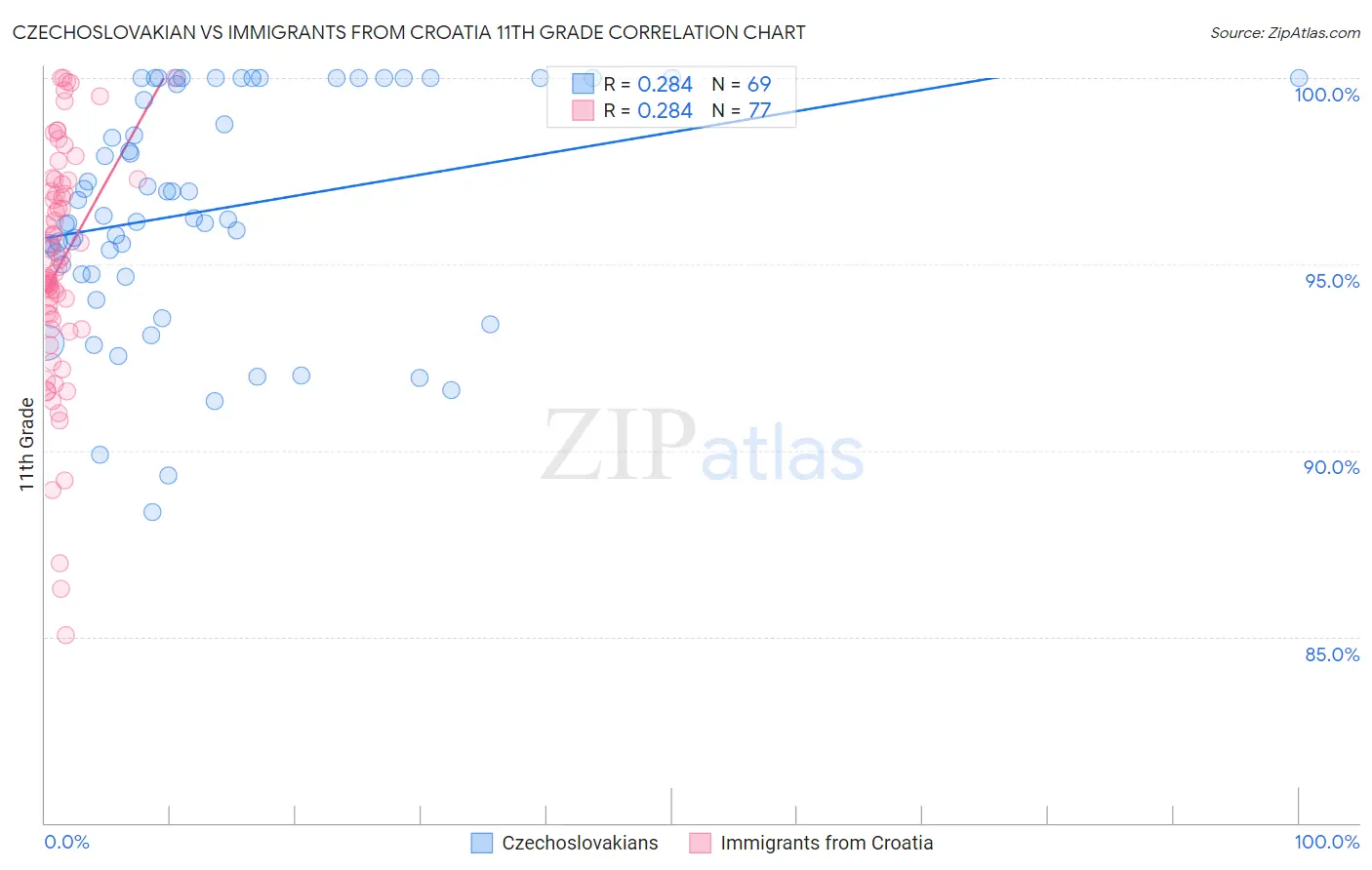 Czechoslovakian vs Immigrants from Croatia 11th Grade