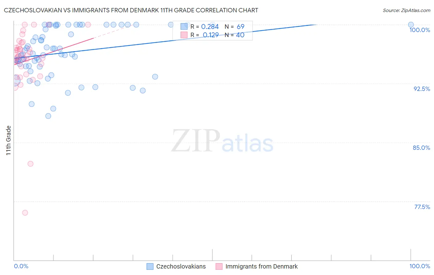 Czechoslovakian vs Immigrants from Denmark 11th Grade