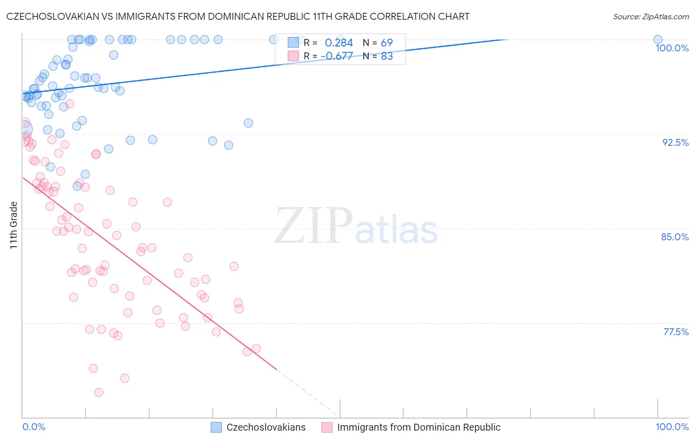 Czechoslovakian vs Immigrants from Dominican Republic 11th Grade
