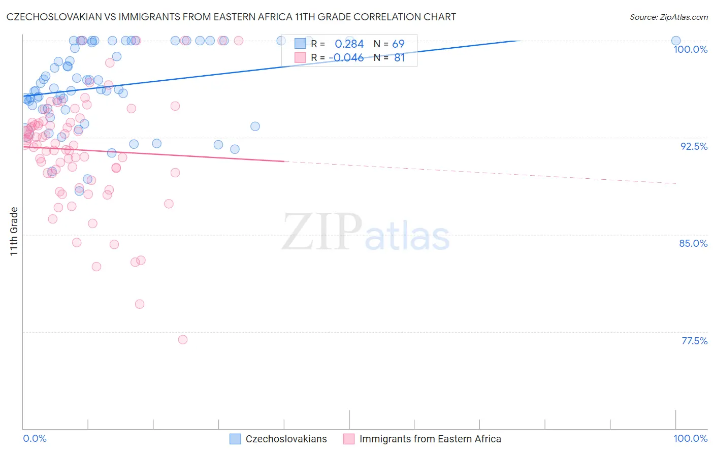 Czechoslovakian vs Immigrants from Eastern Africa 11th Grade