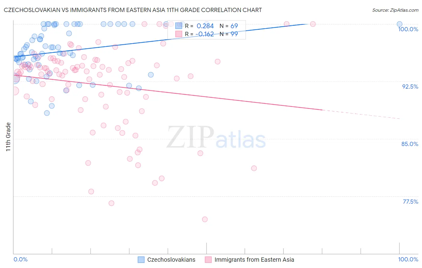 Czechoslovakian vs Immigrants from Eastern Asia 11th Grade