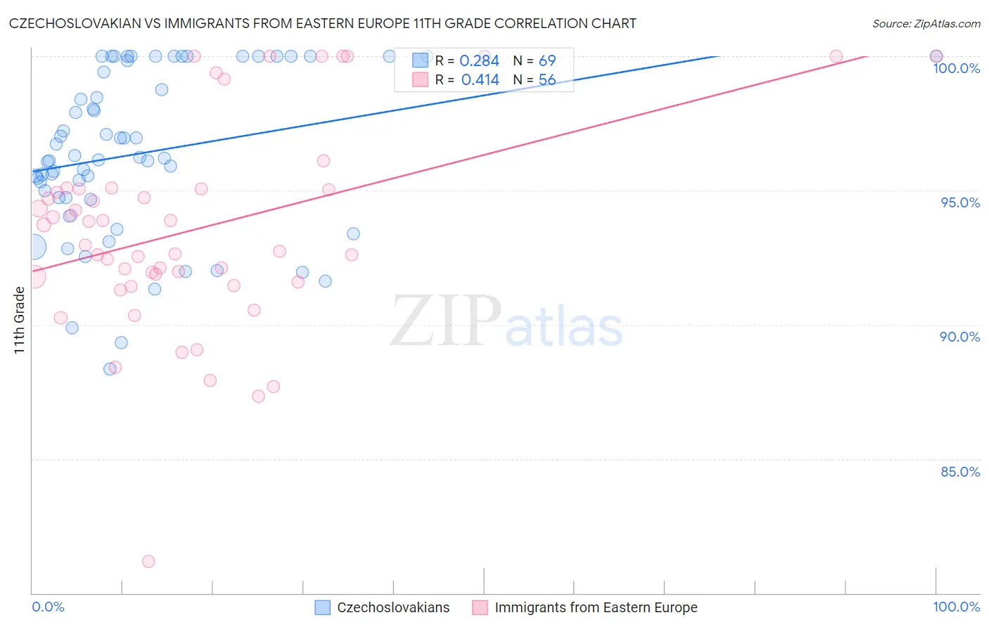 Czechoslovakian vs Immigrants from Eastern Europe 11th Grade