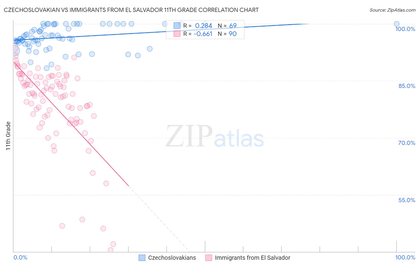 Czechoslovakian vs Immigrants from El Salvador 11th Grade