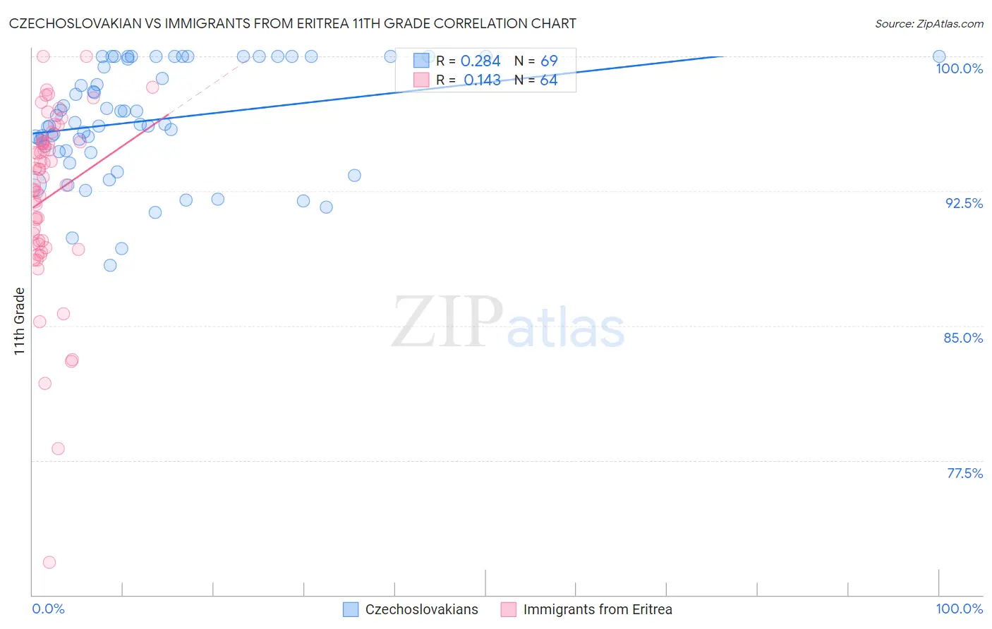 Czechoslovakian vs Immigrants from Eritrea 11th Grade