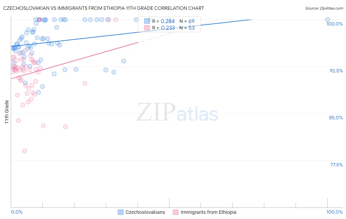 Czechoslovakian vs Immigrants from Ethiopia 11th Grade