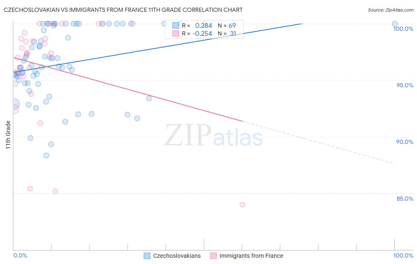 Czechoslovakian vs Immigrants from France 11th Grade
