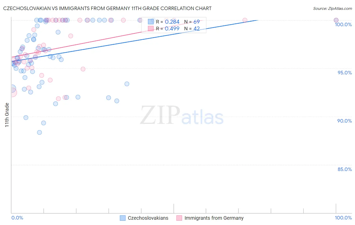 Czechoslovakian vs Immigrants from Germany 11th Grade