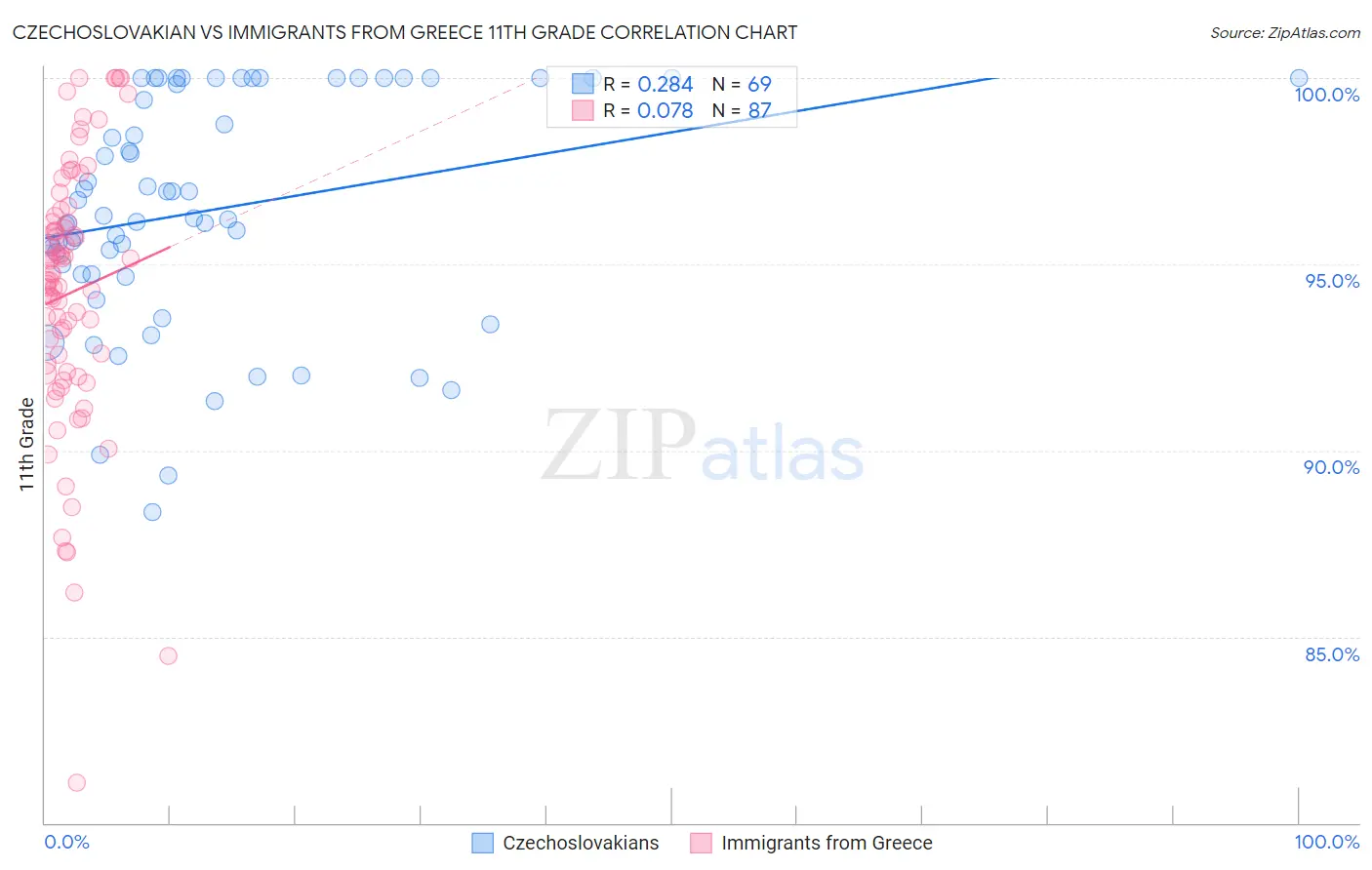Czechoslovakian vs Immigrants from Greece 11th Grade