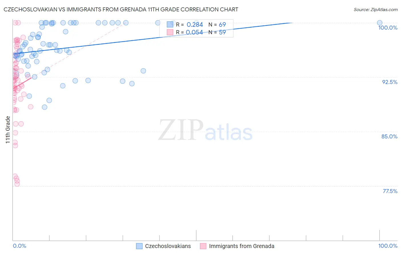 Czechoslovakian vs Immigrants from Grenada 11th Grade