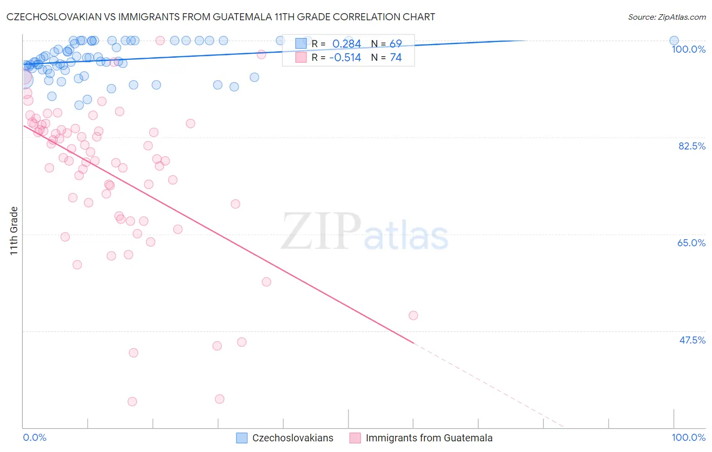 Czechoslovakian vs Immigrants from Guatemala 11th Grade