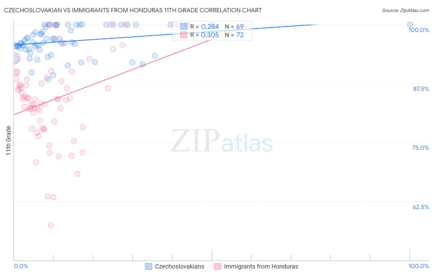 Czechoslovakian vs Immigrants from Honduras 11th Grade