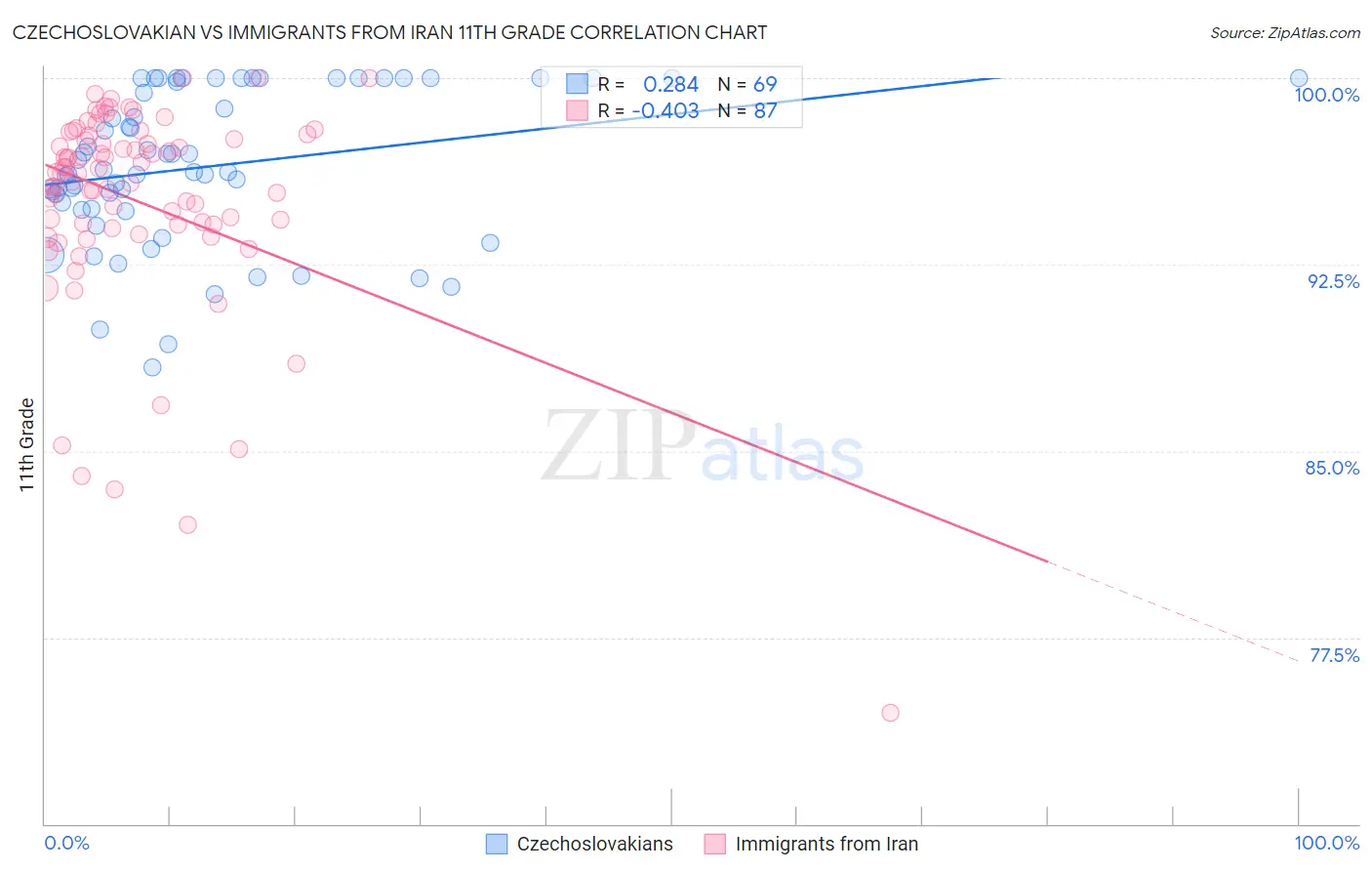 Czechoslovakian vs Immigrants from Iran 11th Grade